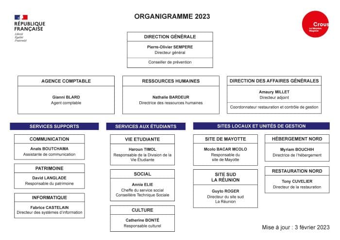 Organigramme 2023